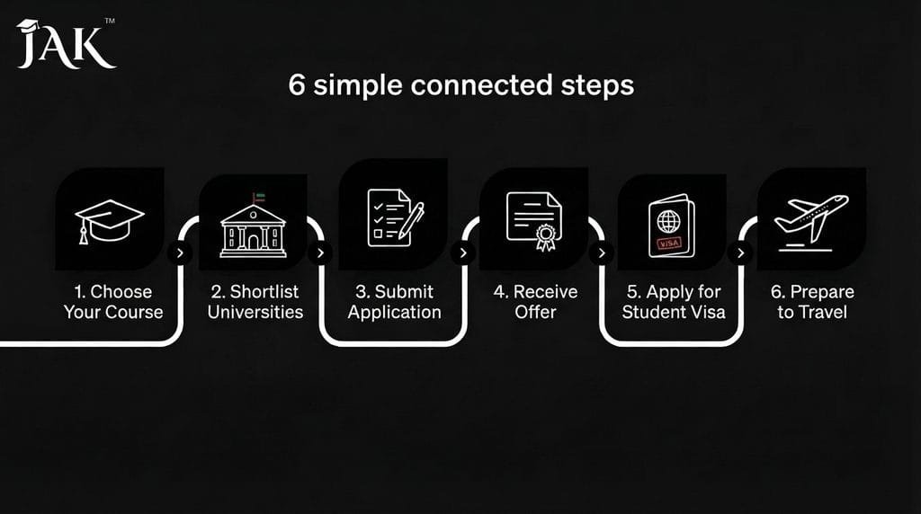 How Does the Study Abroad Process Work by jak global edu